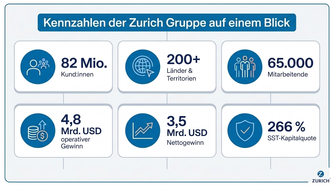 Kennzahlen der Zurich Gruppe auf einen Blick: 82 Millionen Kund:innen, Präsenz in über 200 Ländern und Territorien, 65.000 Mitarbeitende, 4,8 Mrd. USD operativer Gewinn, 3,5 Mrd. USD Nettogewinn und eine SST-Kapitalquote von 266 Prozent.