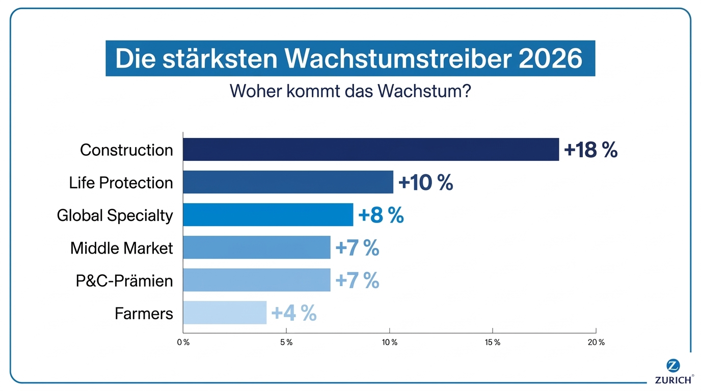 Das horizontale Balkendiagramm zeigt die stärksten Wachstumstreiber 2026: Construction (+18 %), Life Protection (+10 %), Global Specialty (+8 %), Middle Market (+7 %), P&C-Prämien (+7 %) und Farmers (+4 %).