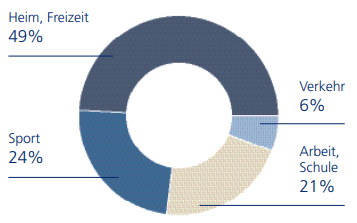 Aufschlüsselung der Unfalle nach Freizeit, Sport, Verkehr und Arbeit