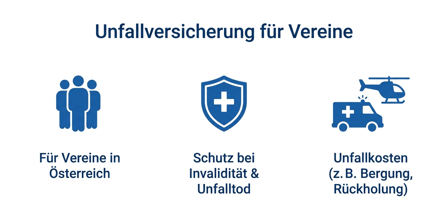  Infografik zur Unfallversicherung für Vereine in Österreich: zeigt, dass Vereinsmitglieder, Funktionär:innen und Helfer:innen mit zusätzlichem Unfallschutz bei Invalidität, Unfalltod und bestimmten Unfallkosten abgesichert werden können.