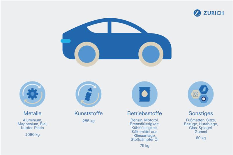 Metalle, Kunststoffe, Betriebsmittel und Sonstiges können aus einem Auto recycled werden