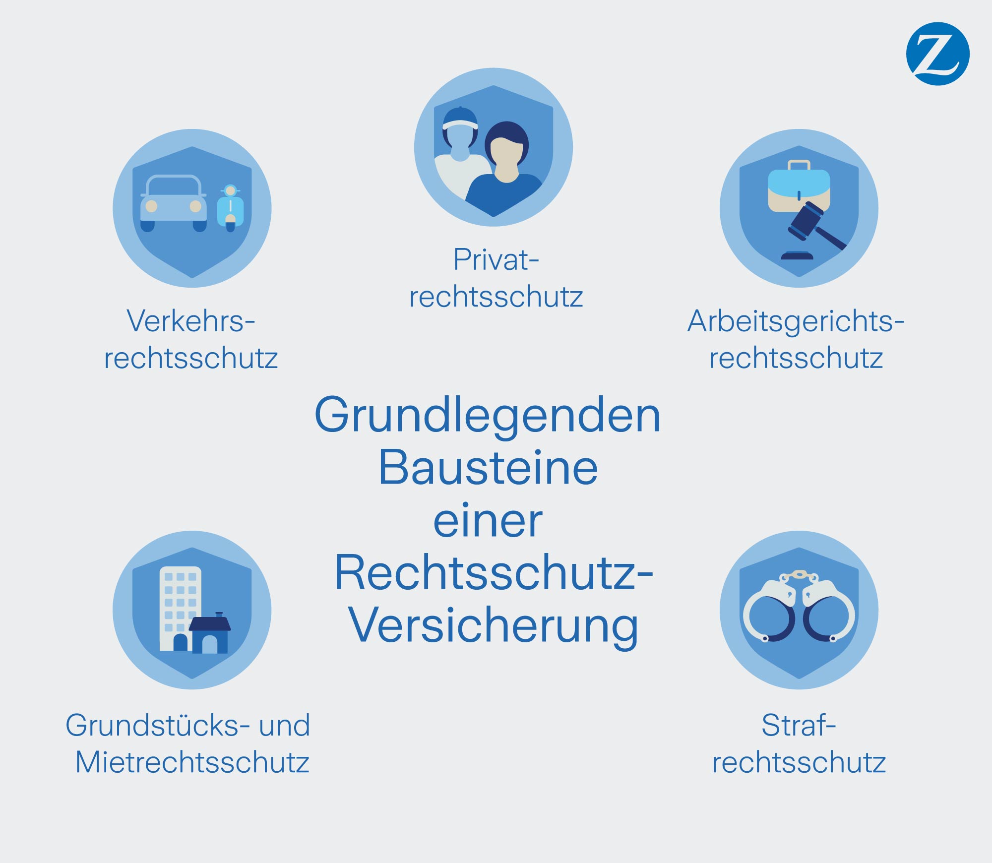 Wählen Sie aus bis zu 5 Bausteinen bei der Rechtsschutzversicherung