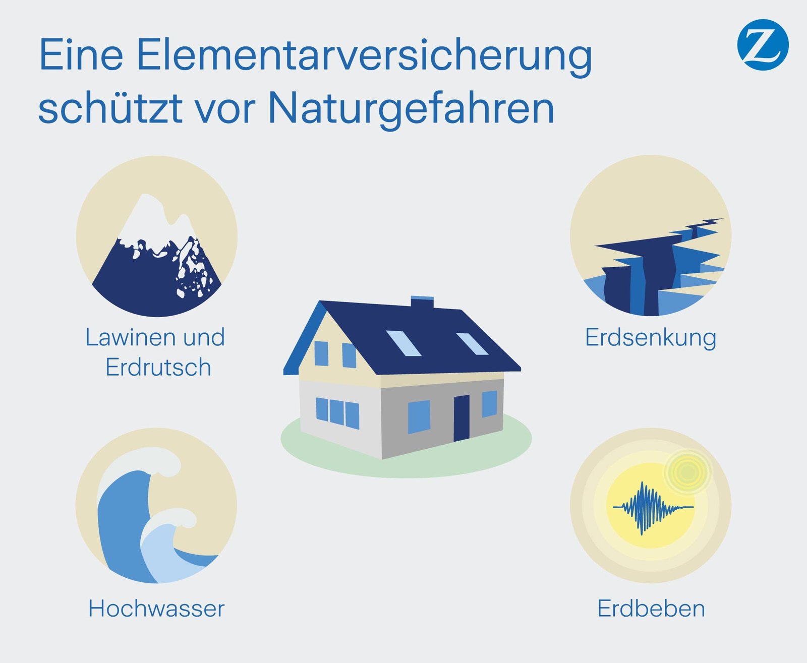 Eine Elementarversicherung schützt gegen: Hochwasser, Lawinen und Erdrutsch, Erdsenkung sowie Erdbeben