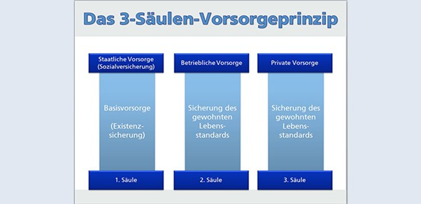 Das 3-Säulen-Vorsorgeprinzip: Basisvorsorge mit der staatlichen Vorsorge, Sicherung des gewohnten Lebensstandards mit der betrieblichen und der privaten Vorsorge