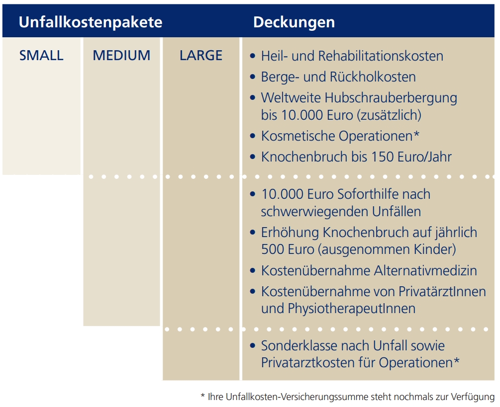 Übersicht über die Unfallkostenpakete von Zurich