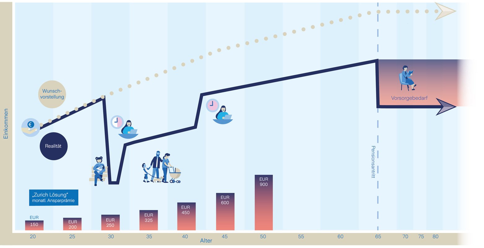 Wegen Karenzzeiten und Teilzeitbeschäftigung steigt der Vorsorgebedarf von Frauen