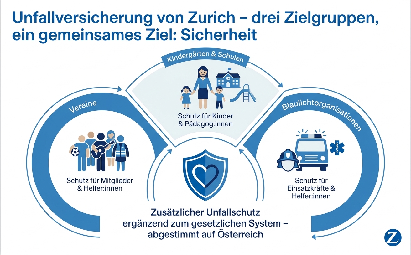 Infografik zur Unfallversicherung von Zurich in Österreich: zeigt drei Zielgruppen – Vereine, Kindergärten & Schulen sowie Blaulichtorganisationen – mit den jeweiligen Schutzschwerpunkten für Mitglieder und Helfer:innen, Kinder und Pädagog:innen sowie Einsatzkräfte. In der Mitte steht der Hinweis auf zusätzlichen Unfallschutz ergänzend zum gesetzlichen System, abgestimmt auf Österreich.