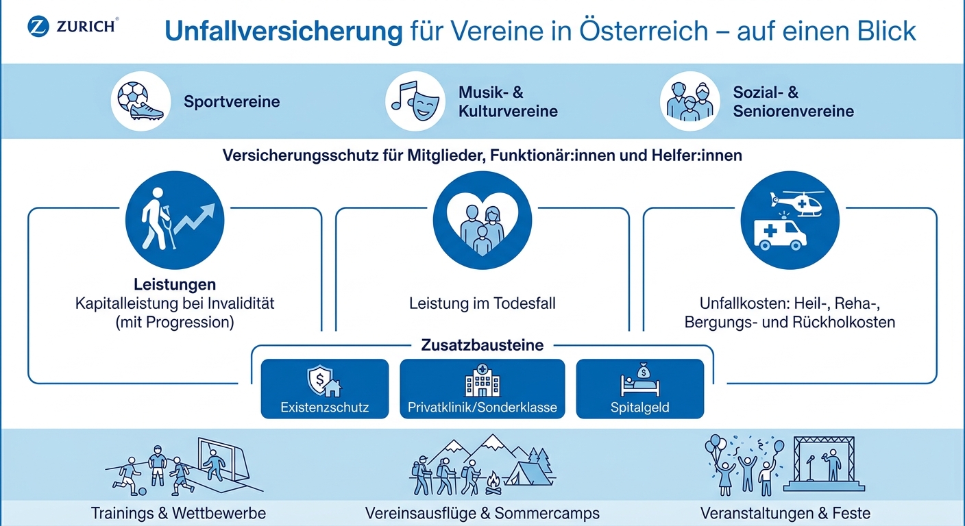 Infografik zur Unfallversicherung für Vereine in Österreich: zeigt Zielgruppen wie Sport-, Kultur- und Freizeitvereine sowie die wichtigsten Leistungen von Zurich – Kapitalleistung bei Invalidität mit Progression, Leistung im Todesfall, Unfallkosten inklusive Heil-, Reha-, Bergungs- und Rückholkosten sowie Zusatzbausteine wie Existenzschutz, Privatklinik/Sonderklasse und Spitalgeld.